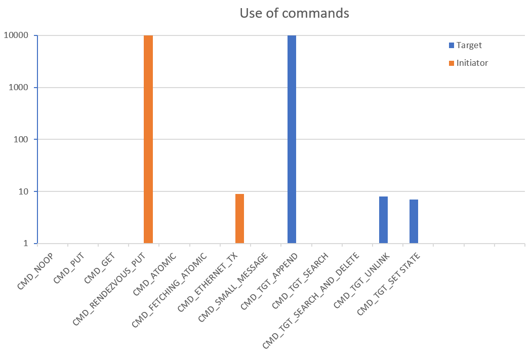 Command usage