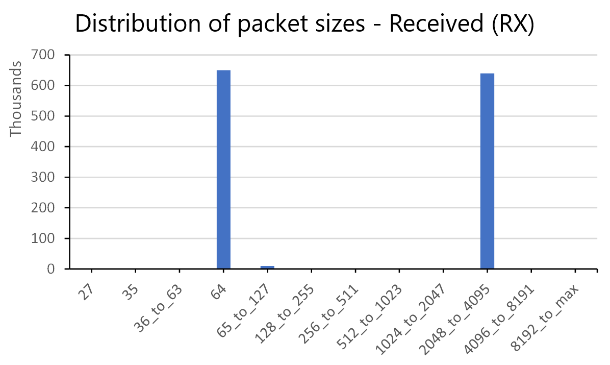 Distribution of packet sizes bar graph - Received (RX) (Example 2)